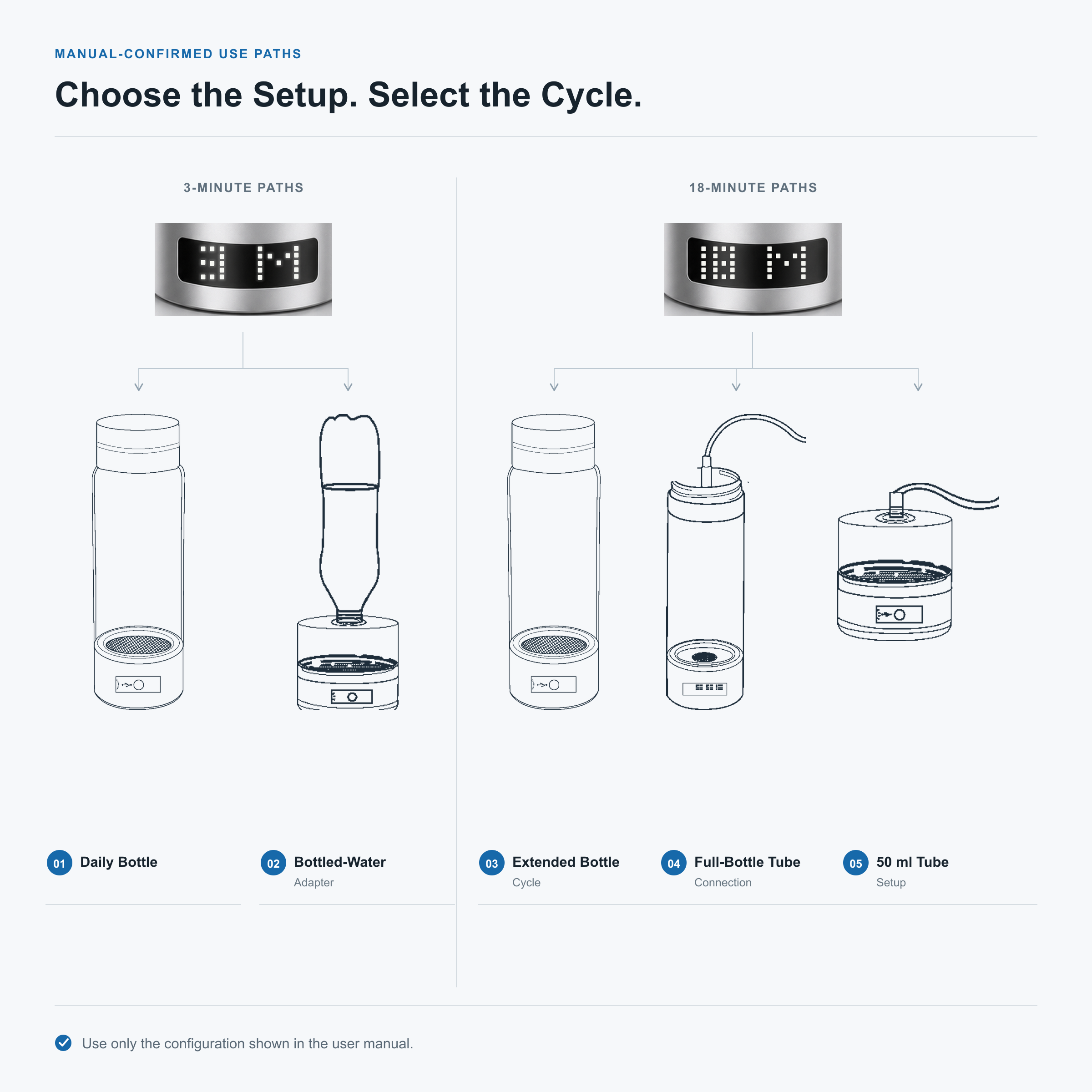 Neravo P2 manual-confirmed configurations for 3M and 18M cycles